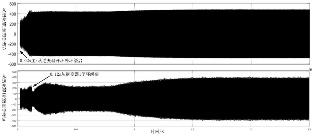 Slow start control method for high power and high step-up ratio DC converter