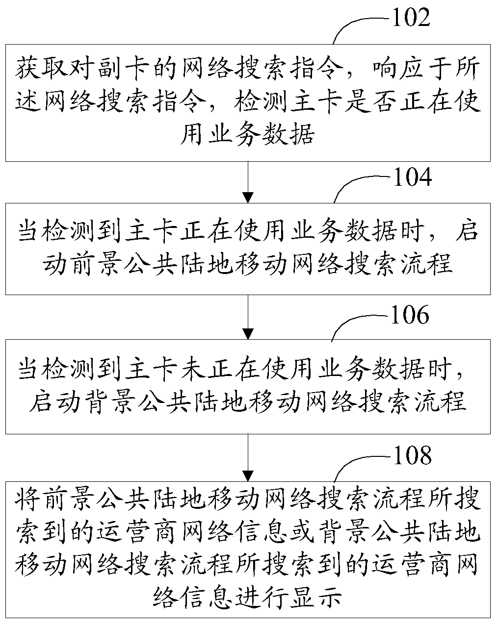 Method and device for searching network in dual-card mode