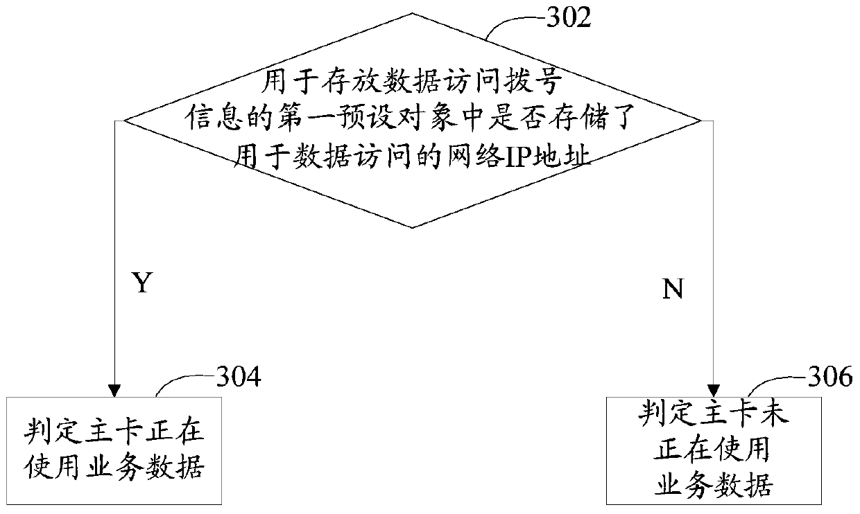 Method and device for searching network in dual-card mode