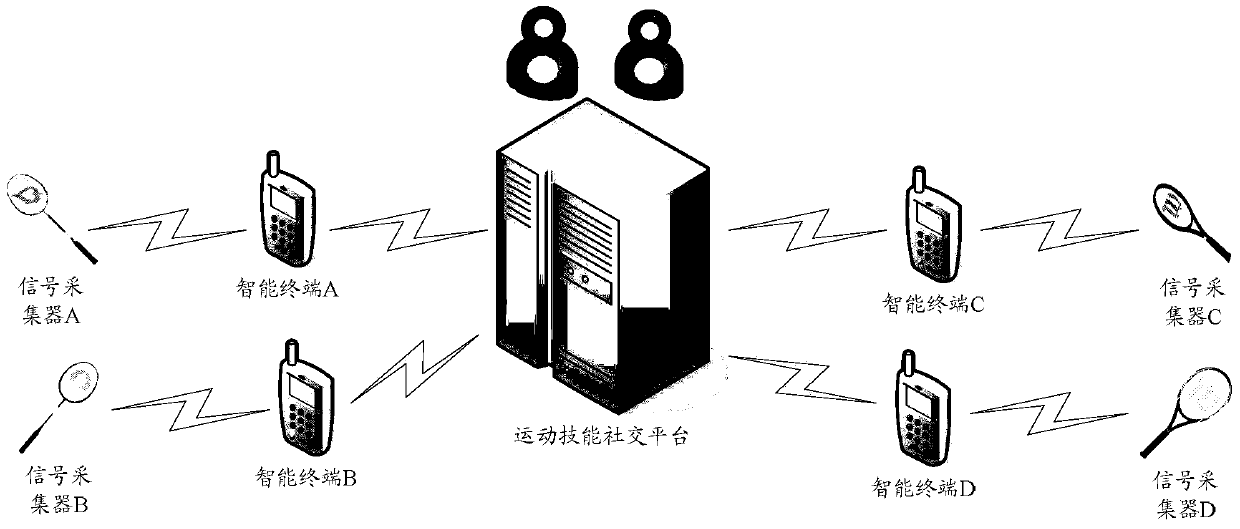 Method and system for socializing based on collecting sports information