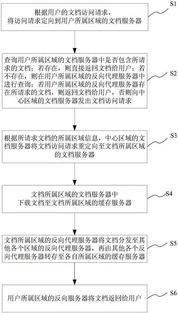 Content distribution mechanism-based rapid document accessing system and method