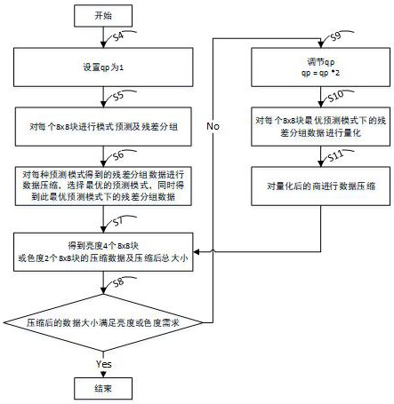 A Compression Method Applied to Video Codec