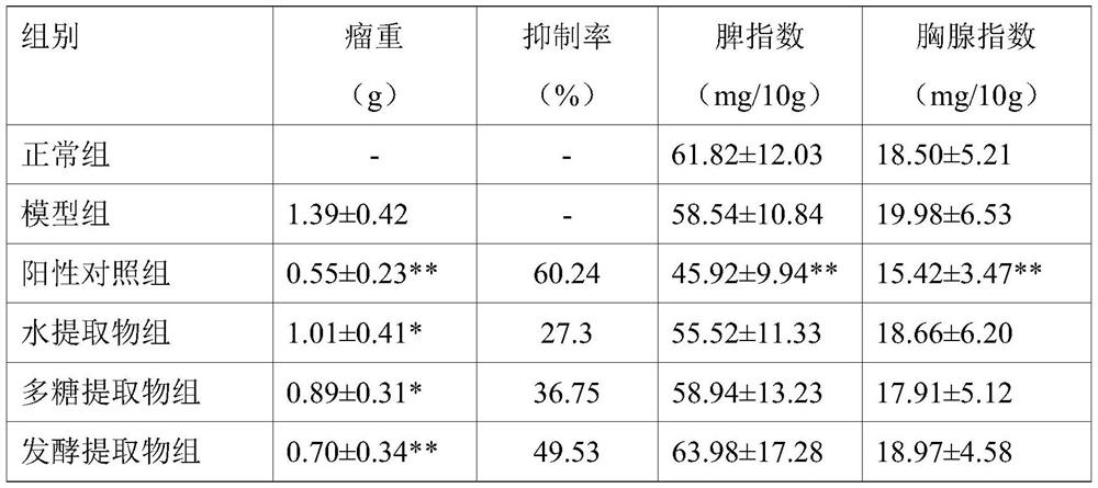 Polygala fallax hemsl extract and application thereof in preparation of antitumor drugs