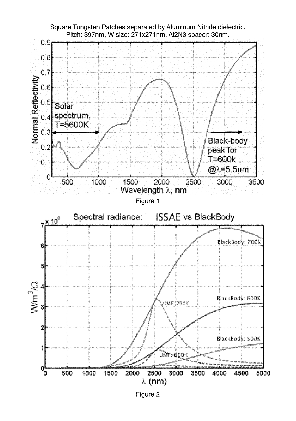 Thin-film integrated spectrally-selective plasmonic absorber/ emitter for solar thermophotovoltaic applications