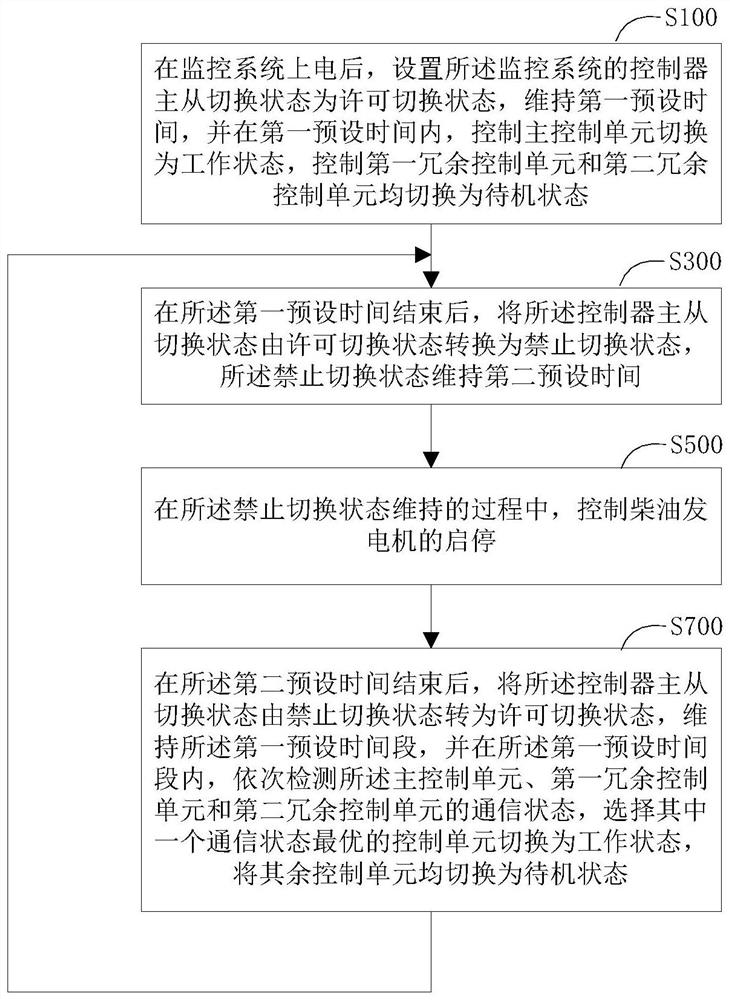 Control method for monitoring system in mobile marine environment monitoring device