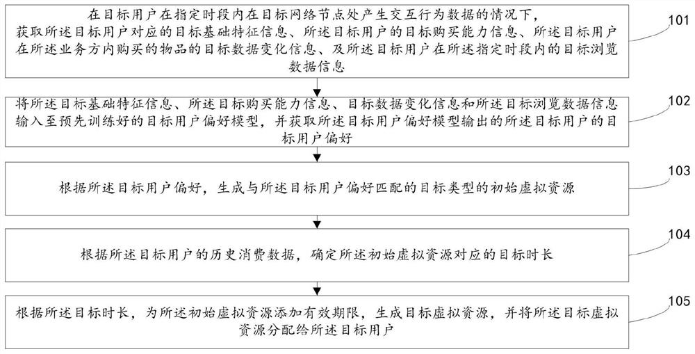 Virtual resource allocation method and device, electronic equipment and readable storage medium