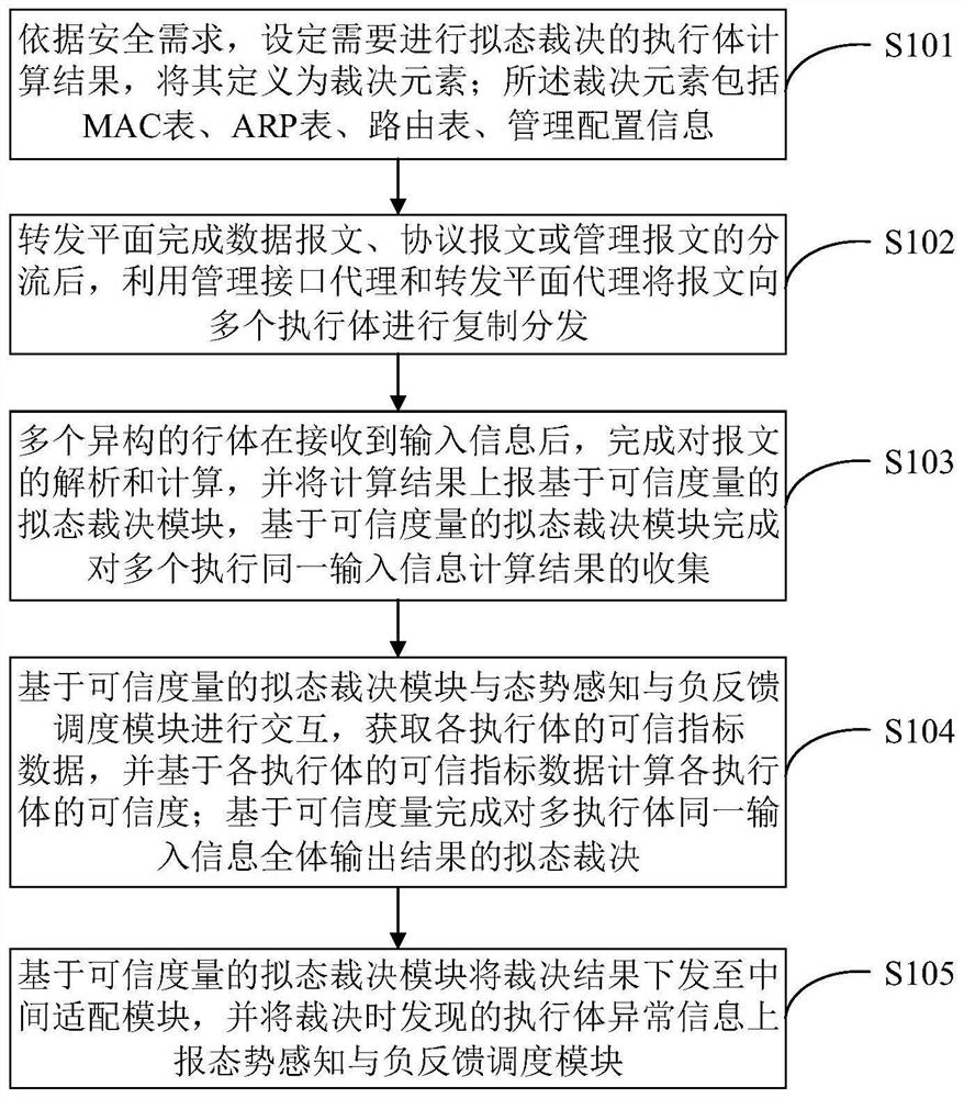 Mimicry switch judgment system and method based on trusted measurement