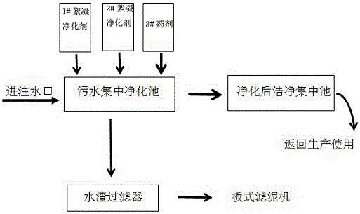 Purification treatment process for waste plastic washing wastewater