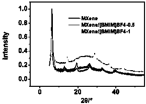 MXene nanosheet interlamellar spacing regulation method