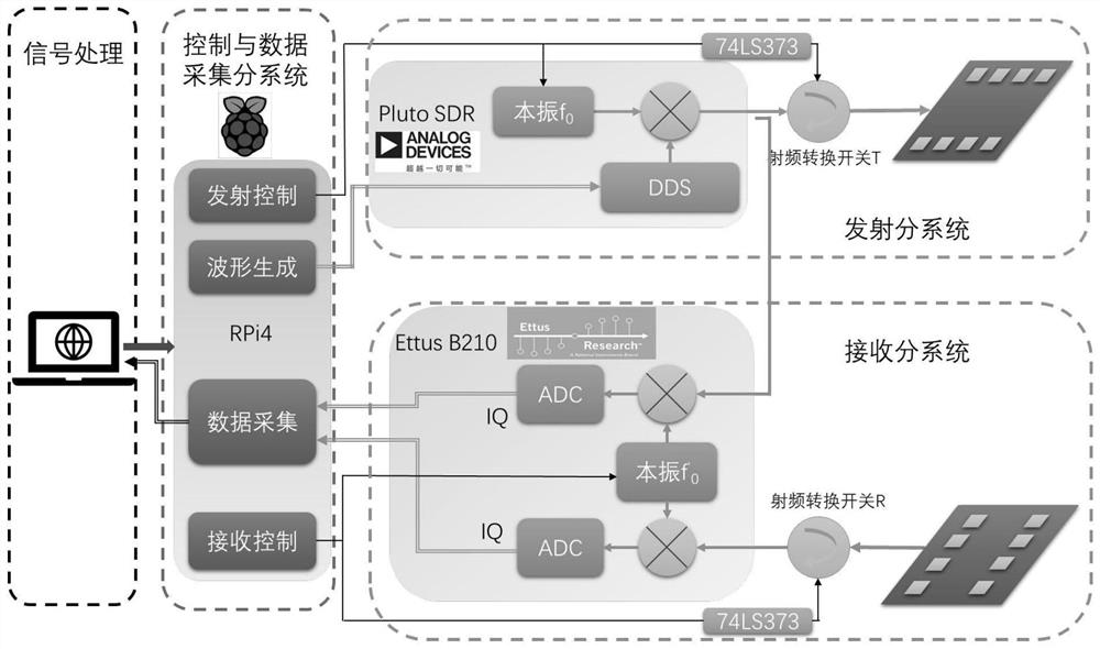 Software MIMO three-dimensional imaging radar system