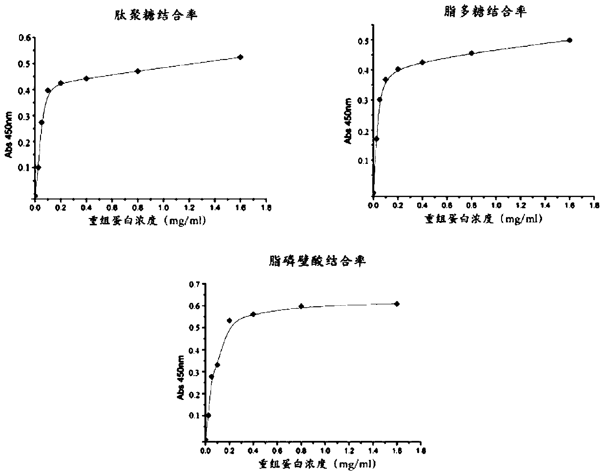 A kind of Songjiang perch creatine kinase tfm-ck gene, Songjiang perch tfm-ck recombinant protein and application thereof