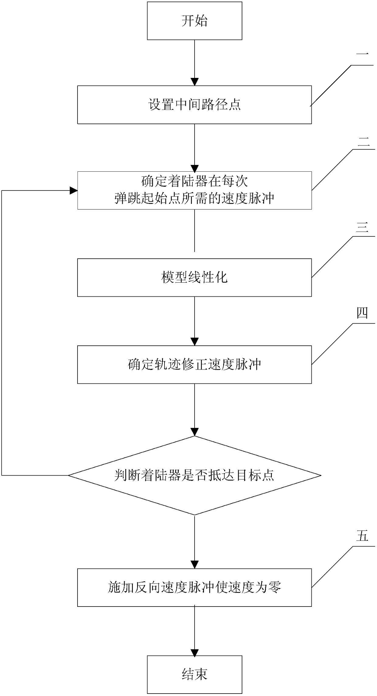 A method for active control of surface attachment motion of small celestial bodies