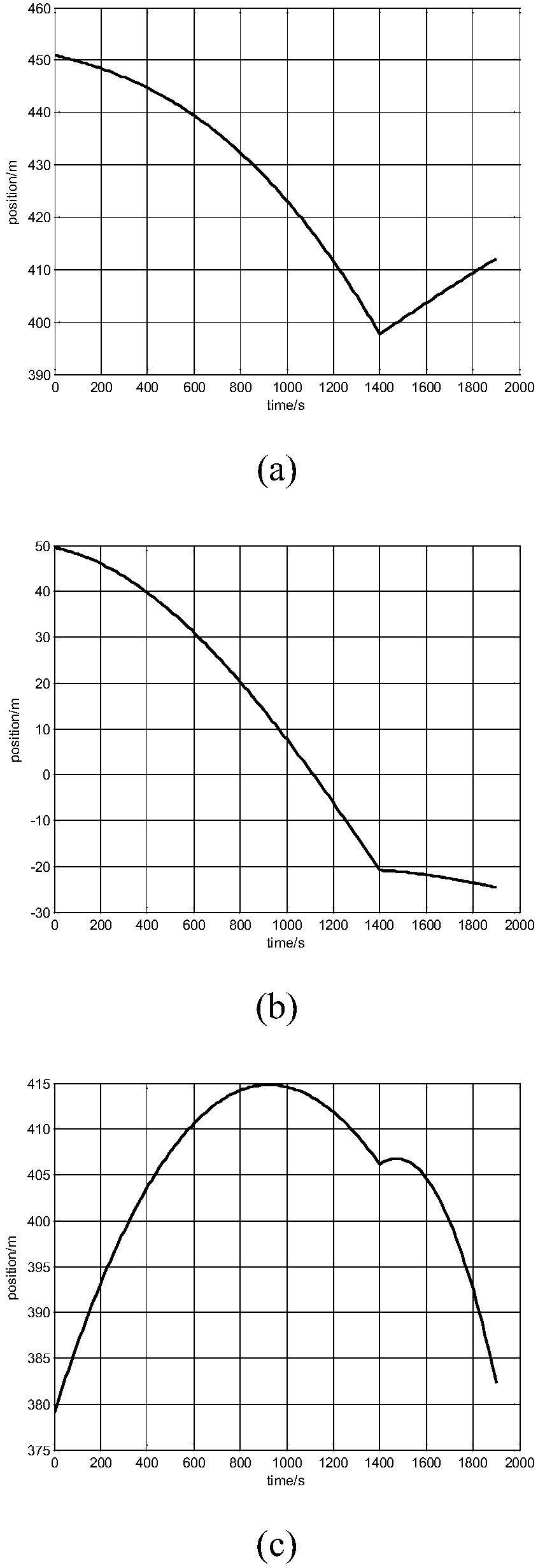 A method for active control of surface attachment motion of small celestial bodies