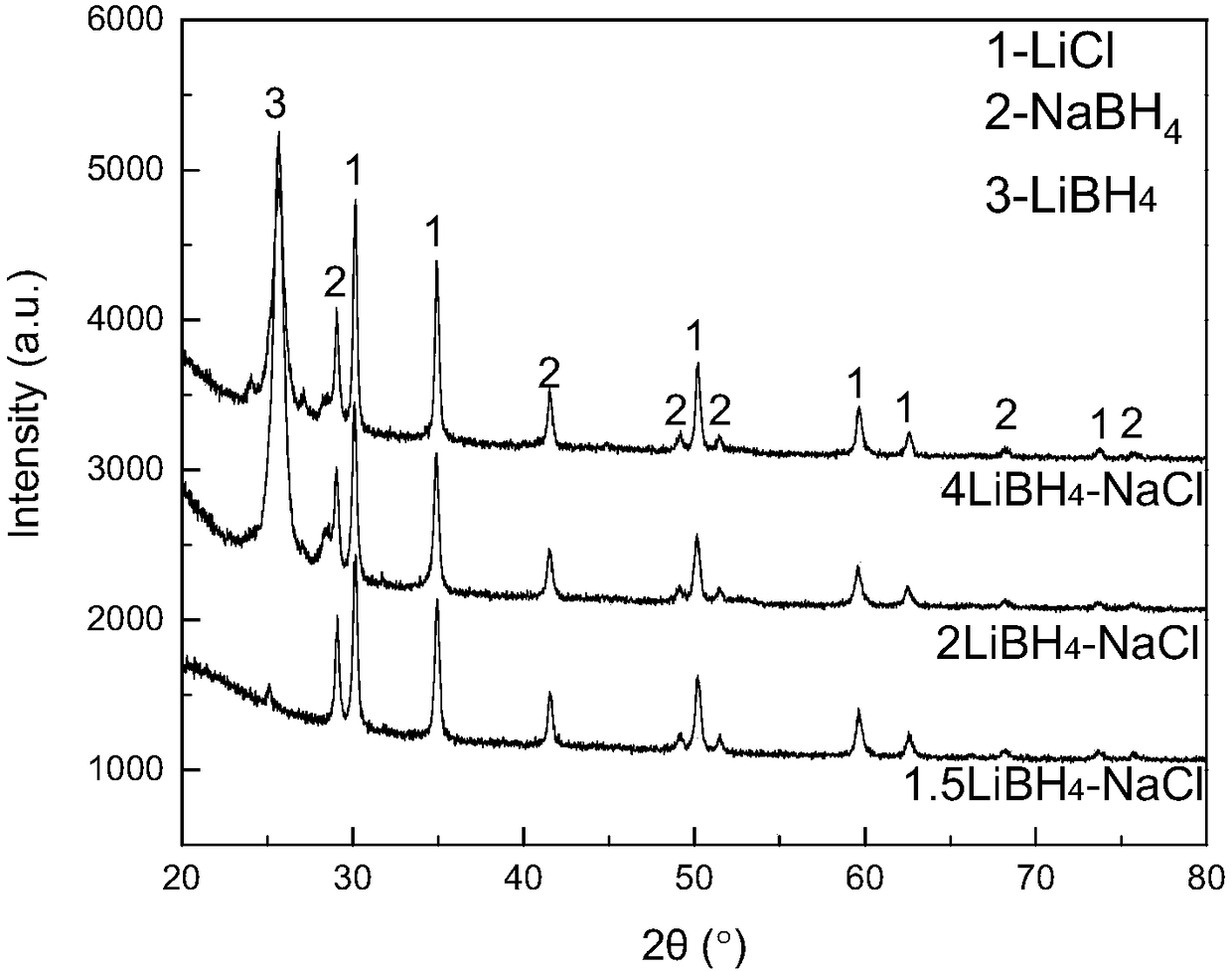 Lithium borohydride compound fast ion conductor and preparation method thereof