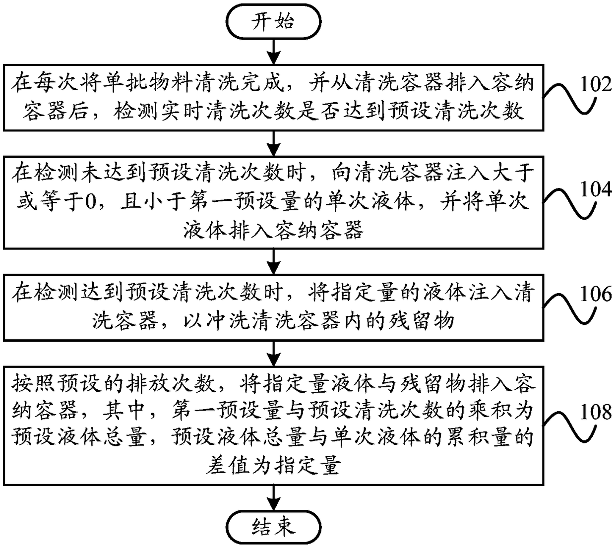 Cleaning method of materials, cleaning device of materials and cooking utensil
