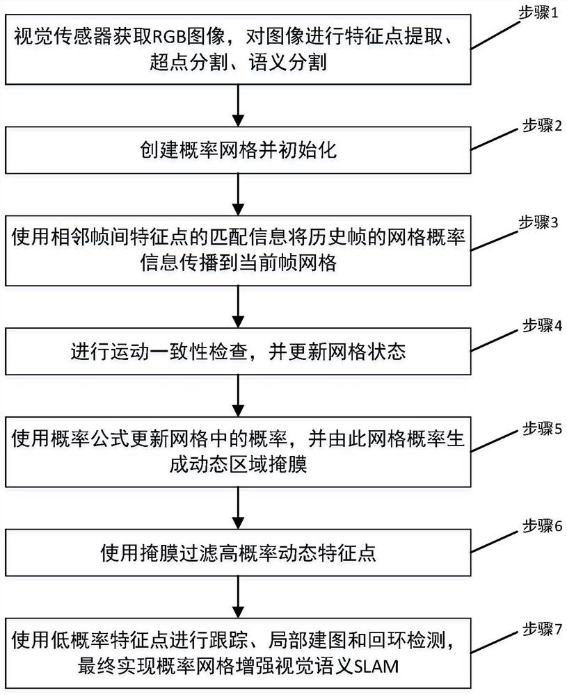 Semantic vision SLAM method based on probabilistic grid filtering