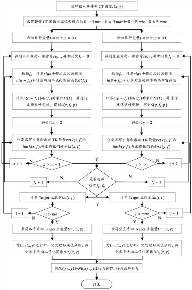 A Nodule Screening Method for Lung CT Images Based on Generalized S-Transform and Teager Attributes