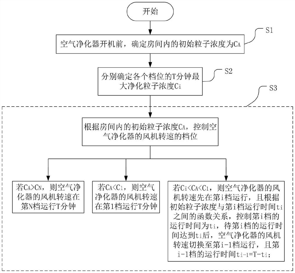 Rotating speed control method for air purifier