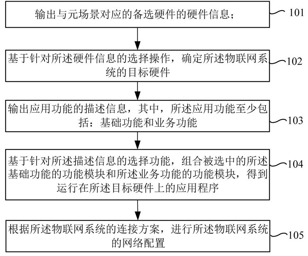 Internet-of-things system determination method and device, electronic equipment and storage medium