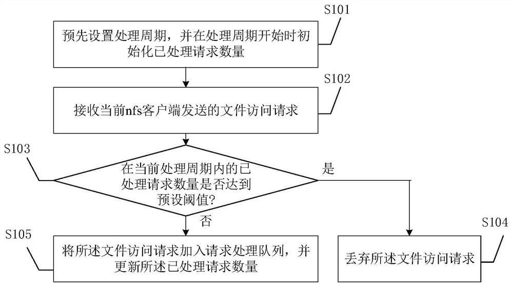 Method and device for processing file access request