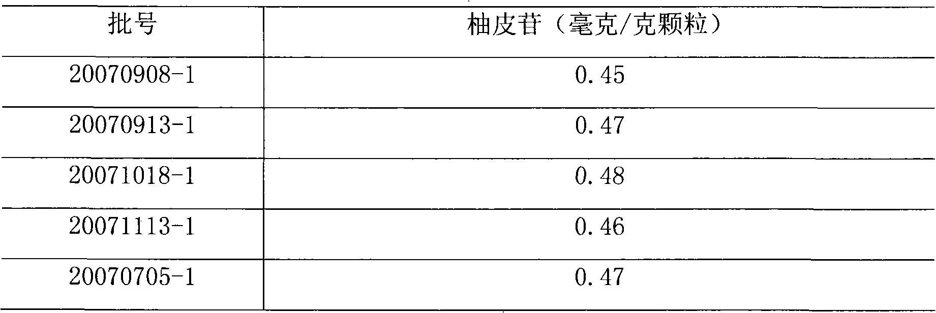 Kangerling granule quality control method