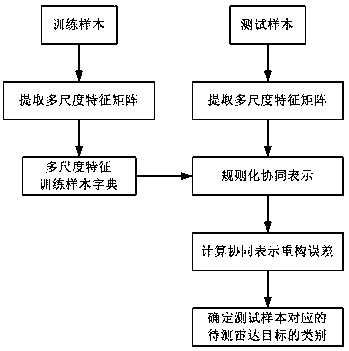 SAR Target Recognition Method Based on Cooperative Representation of Multi-scale Features