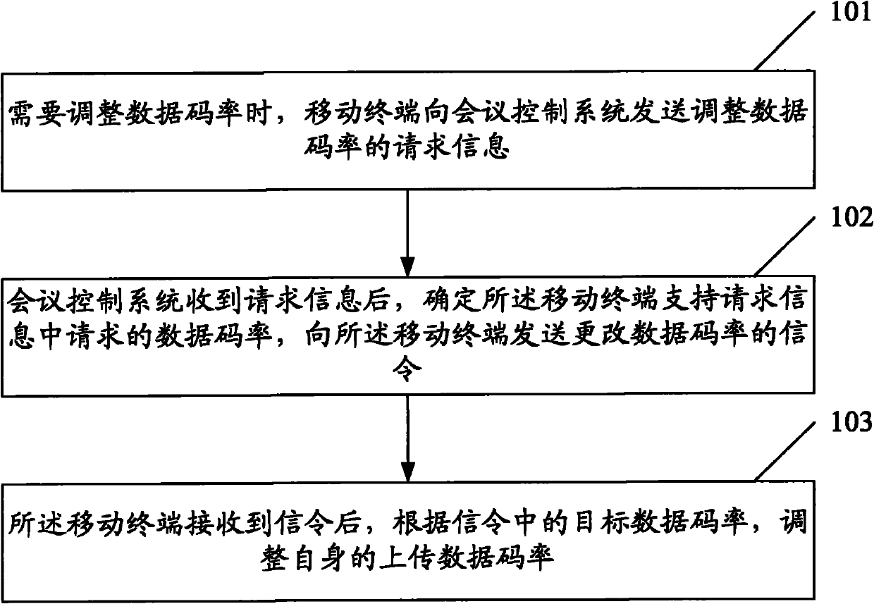 Method and system for controlling data code rate in wireless video conferencing system