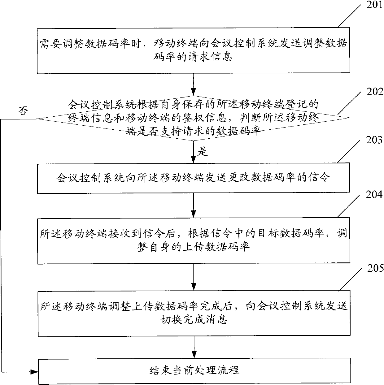 Method and system for controlling data code rate in wireless video conferencing system