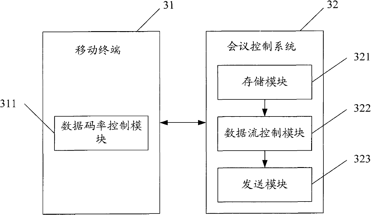 Method and system for controlling data code rate in wireless video conferencing system