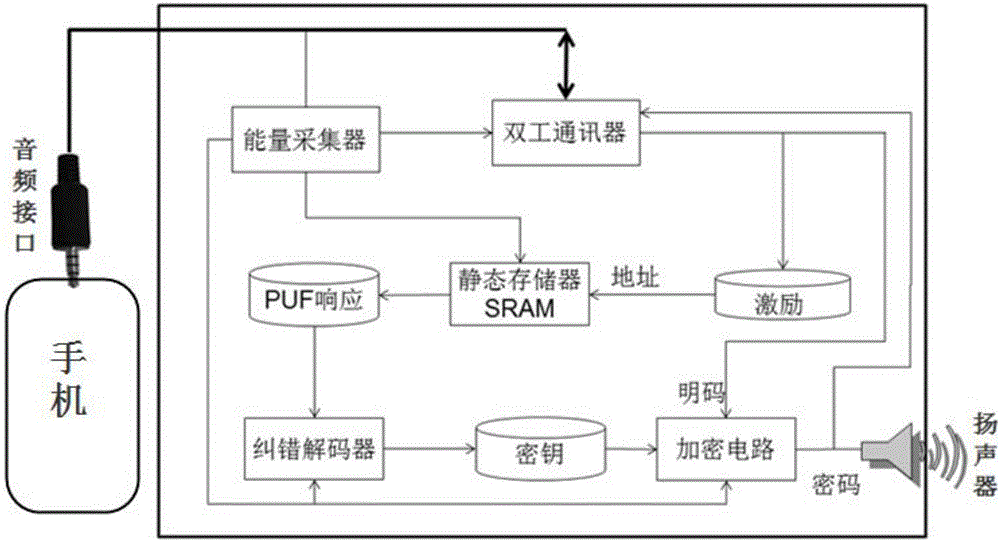 A mobile phone headset based on puf authentication and information encryption