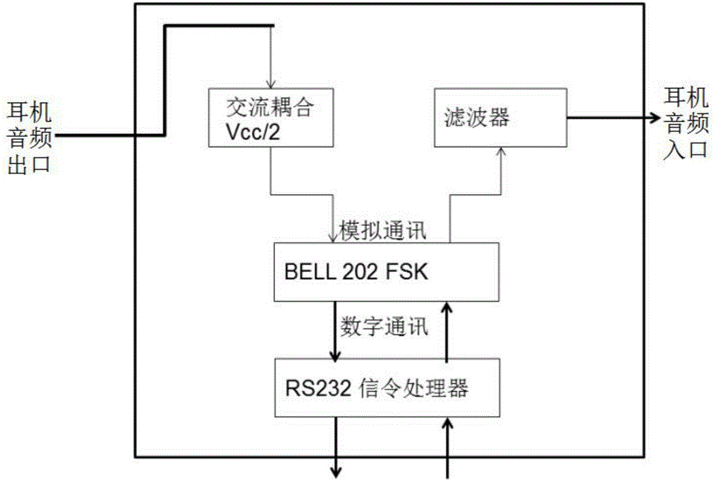 A mobile phone headset based on puf authentication and information encryption