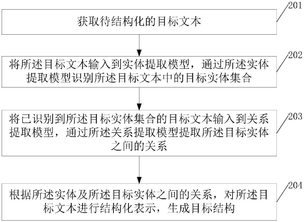 Structured model training method, text structuring method and related devices