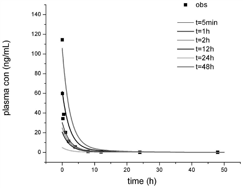 Method for deriving exposure characteristics of compounds in plasma from urine excretion curve