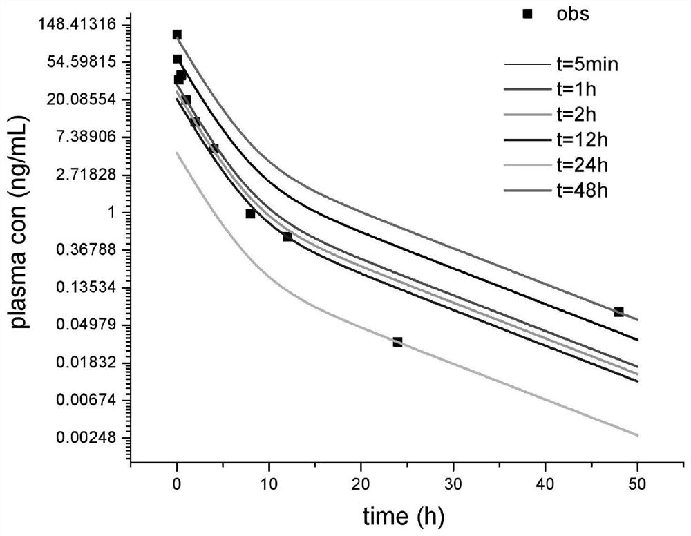 Method for deriving exposure characteristics of compounds in plasma from urine excretion curve