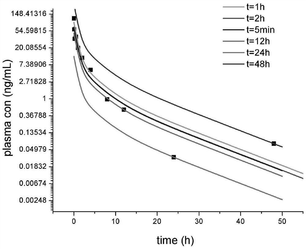 Method for deriving exposure characteristics of compounds in plasma from urine excretion curve