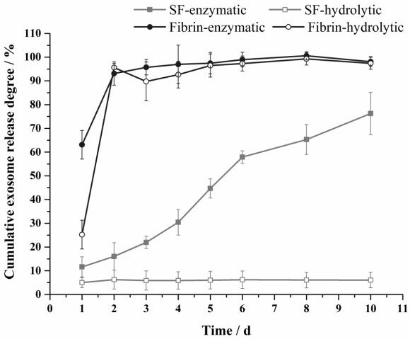 A preparation method and application of a silk fibroin frozen sponge capable of slow-release exosomes