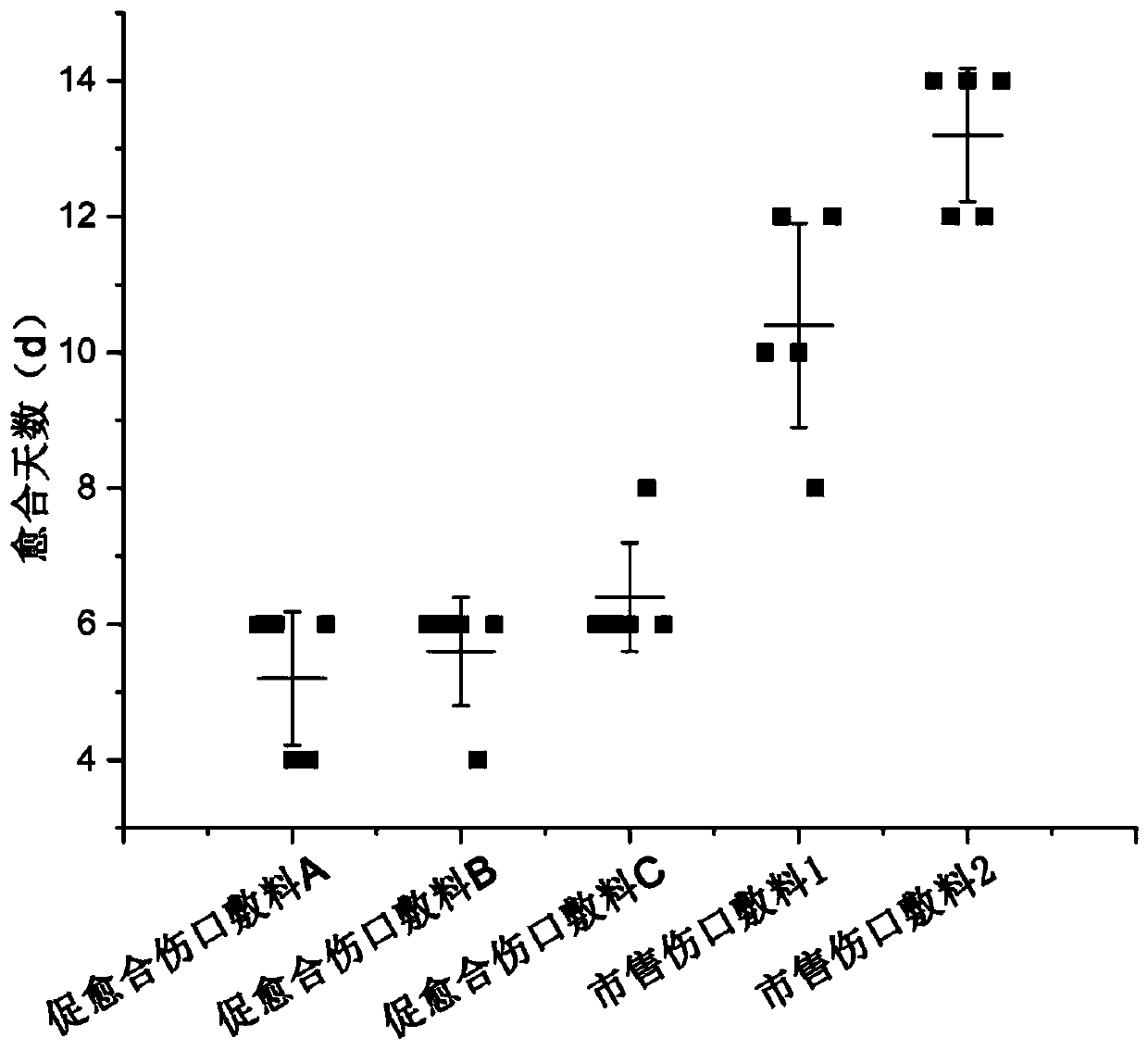 Dressing for promoting wound healing and preparation method of dressing