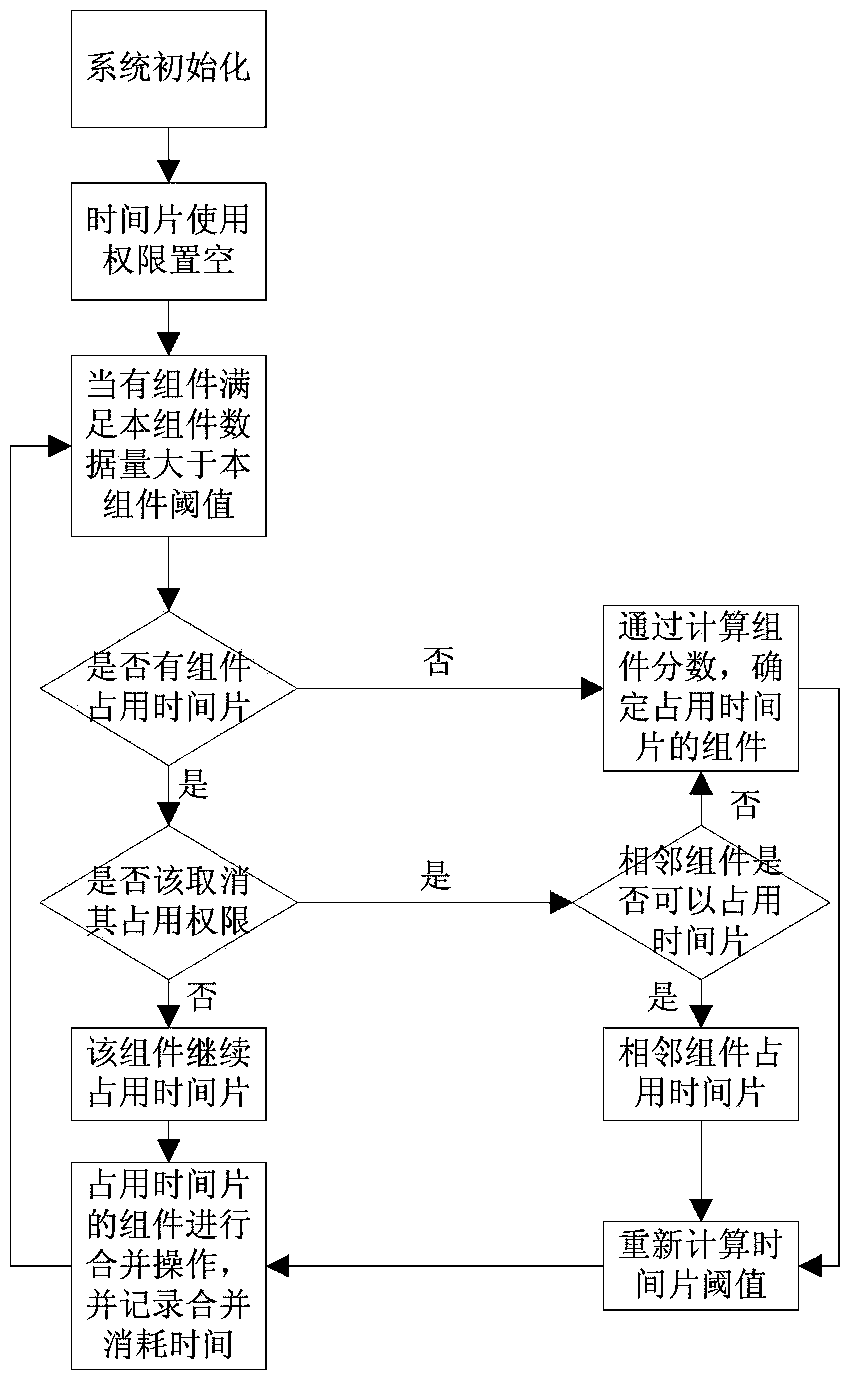 A Write Amplification Optimization Method for Tree Storage Structure Based on Time Slice Rotation Mechanism