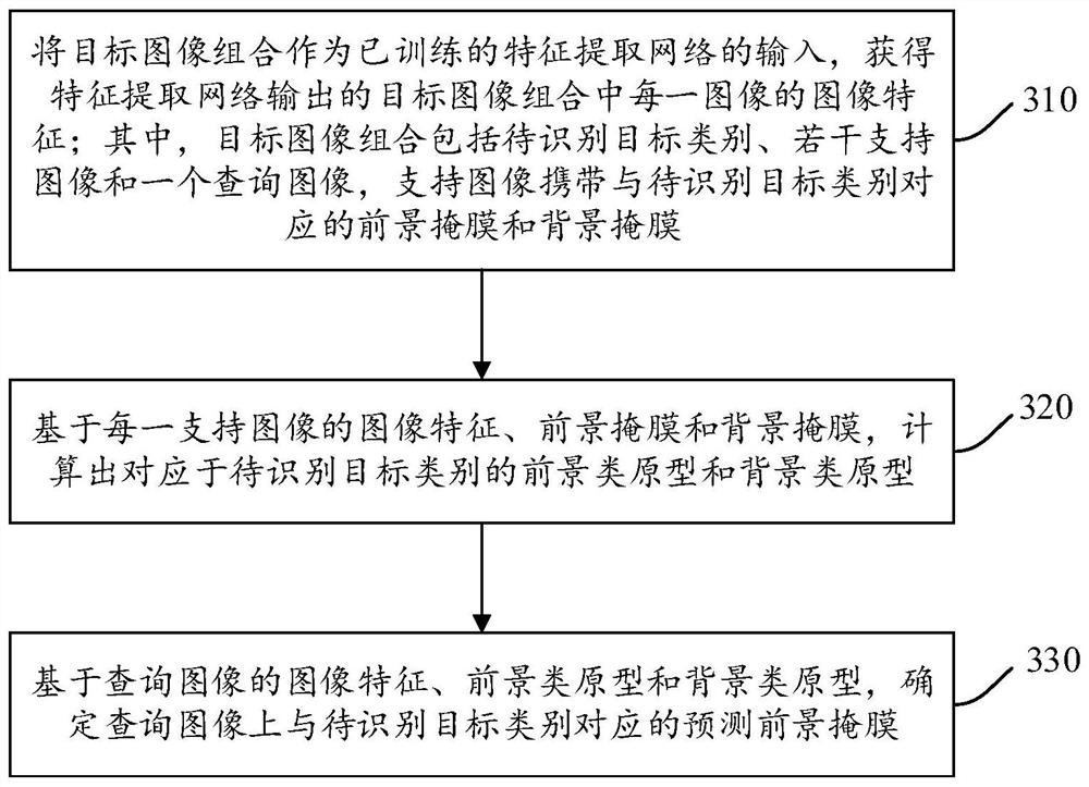 Semantic segmentation method and device based on few samples, electronic equipment and storage medium