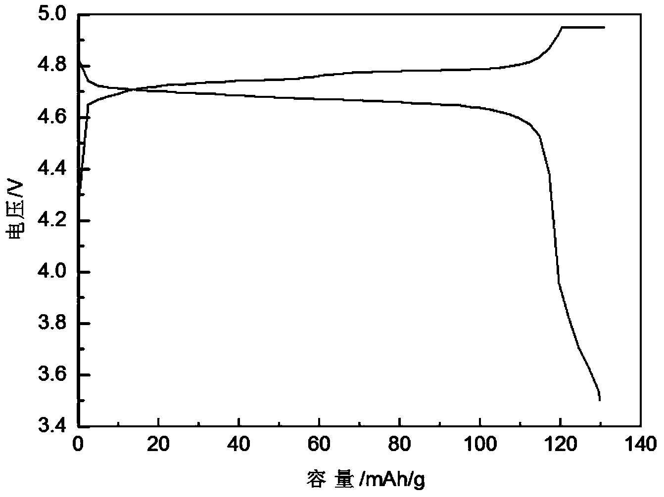 Method for modifying nickel lithium manganese anode material for lithium ion batteries