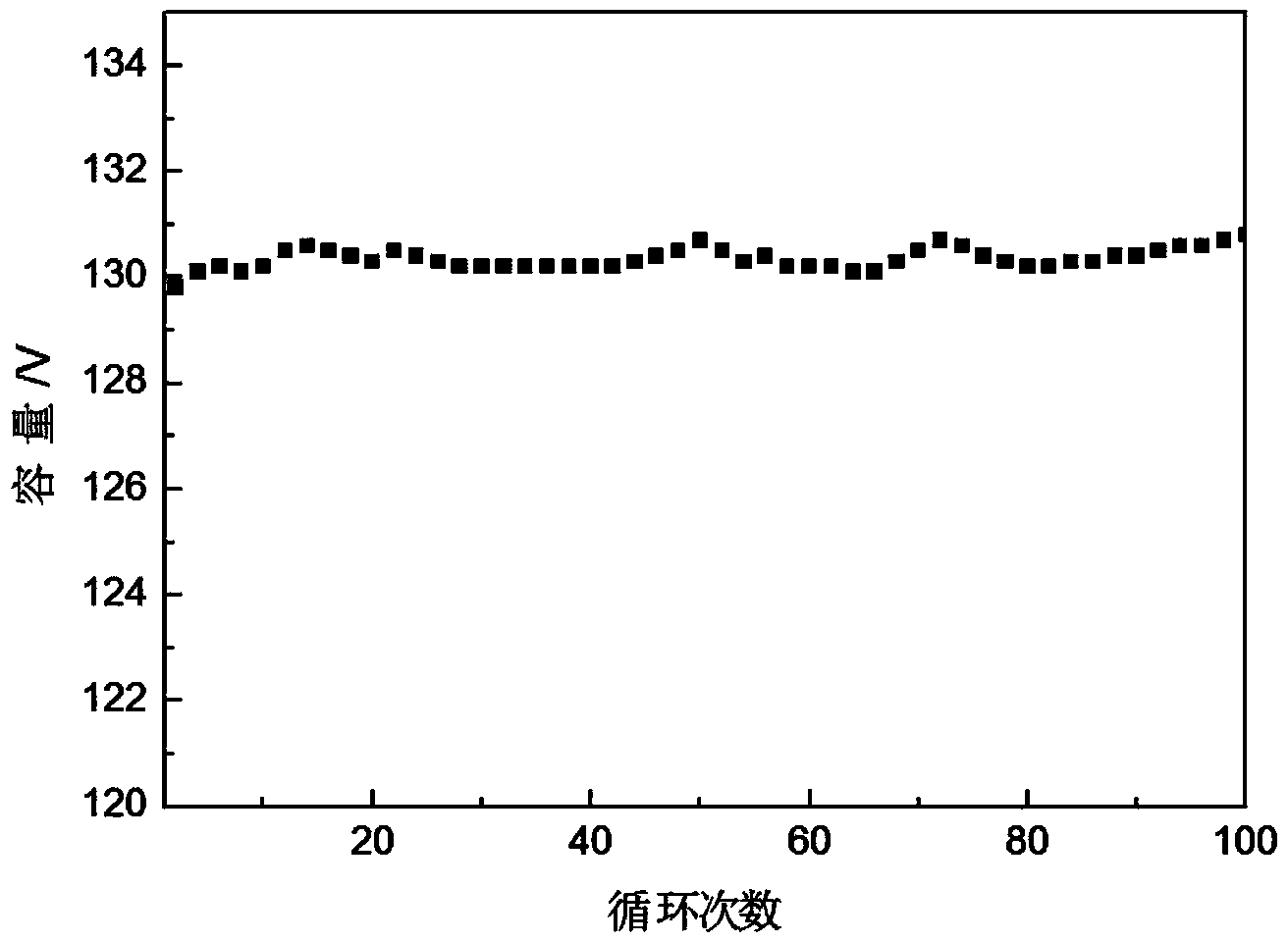 Method for modifying nickel lithium manganese anode material for lithium ion batteries