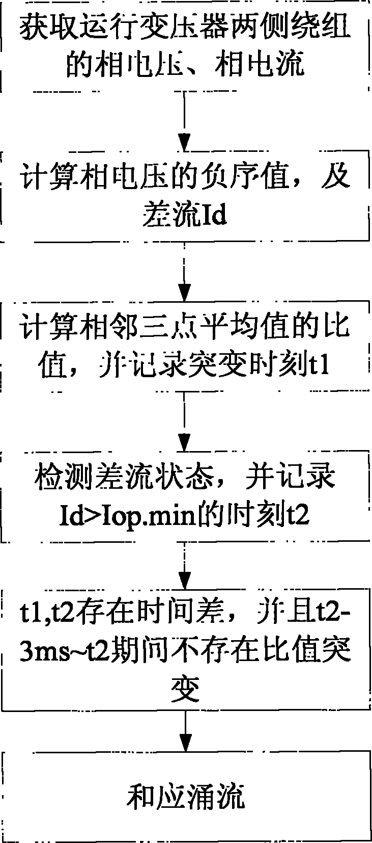 Method for authenticating sympathetic inrush current in traction substation transformer