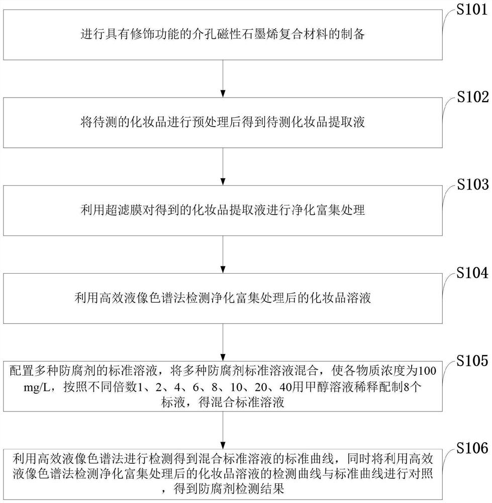 Method for detecting content of preservative in cosmetics