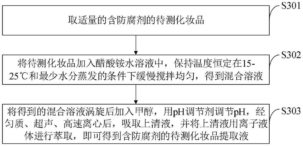 Method for detecting content of preservative in cosmetics