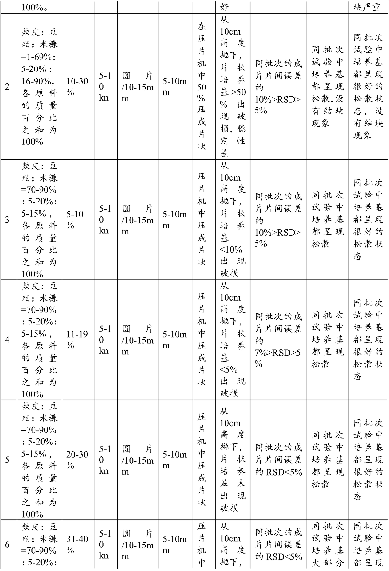 Culture medium used for microorganism solid flux fermentation and preparation method and application thereof