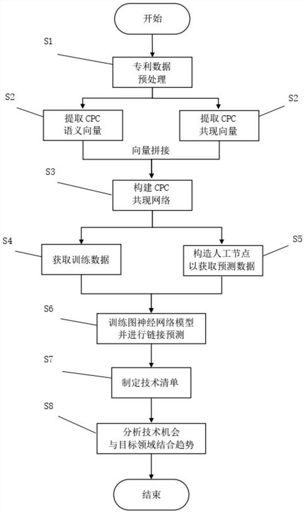 Classification number co-occurrence network construction method, technical opportunity identification method and system