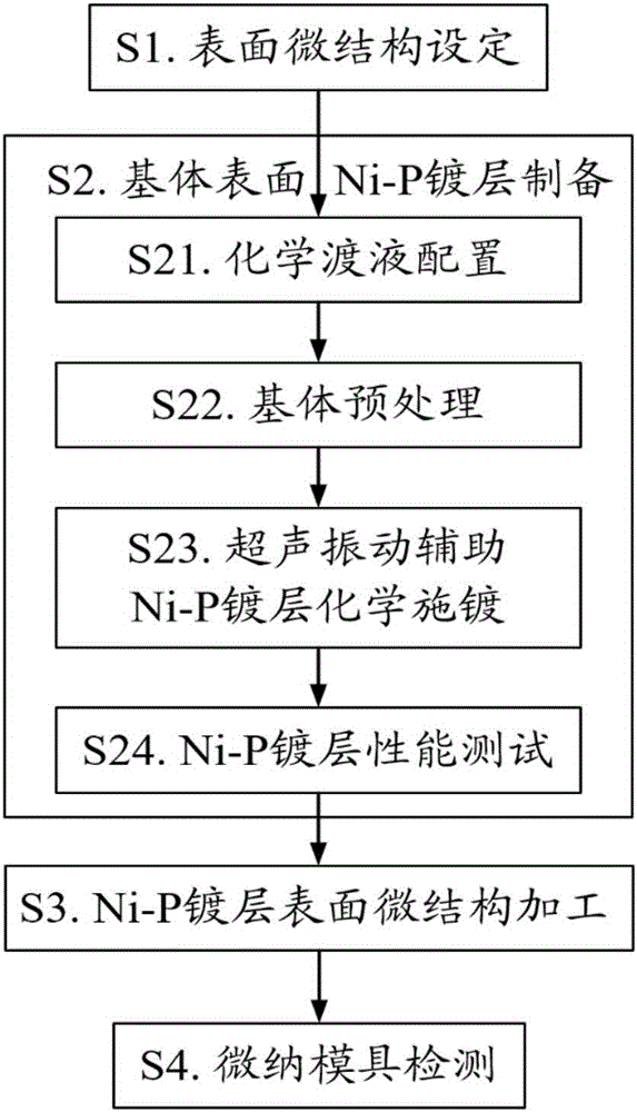 Chemical plating solution for Ni-P plated layer and controllable preparation method of micro-nano mold