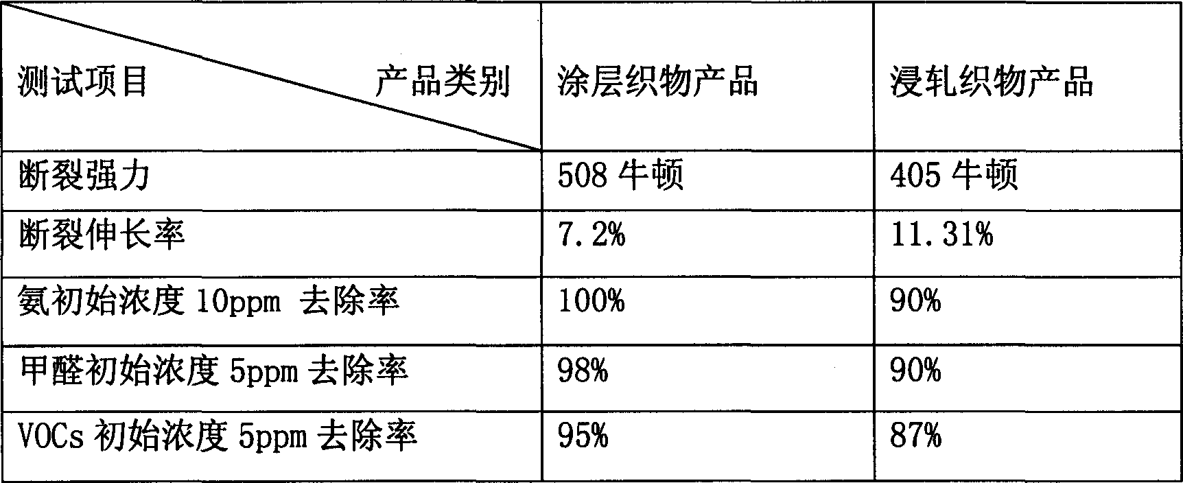 Process for preparing coating of fabric capable of removing harmful substance in air