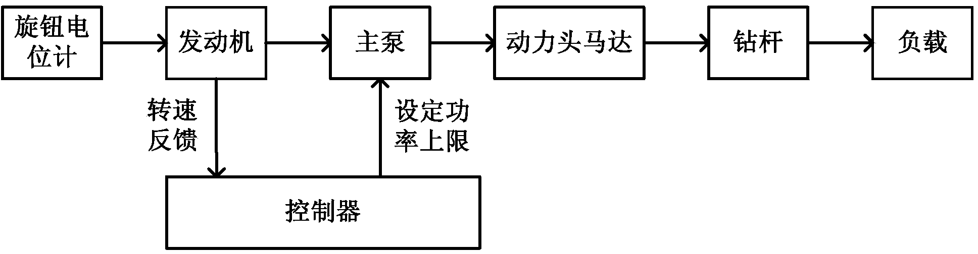 Energy-saving control method, device and system for rotary drilling rig