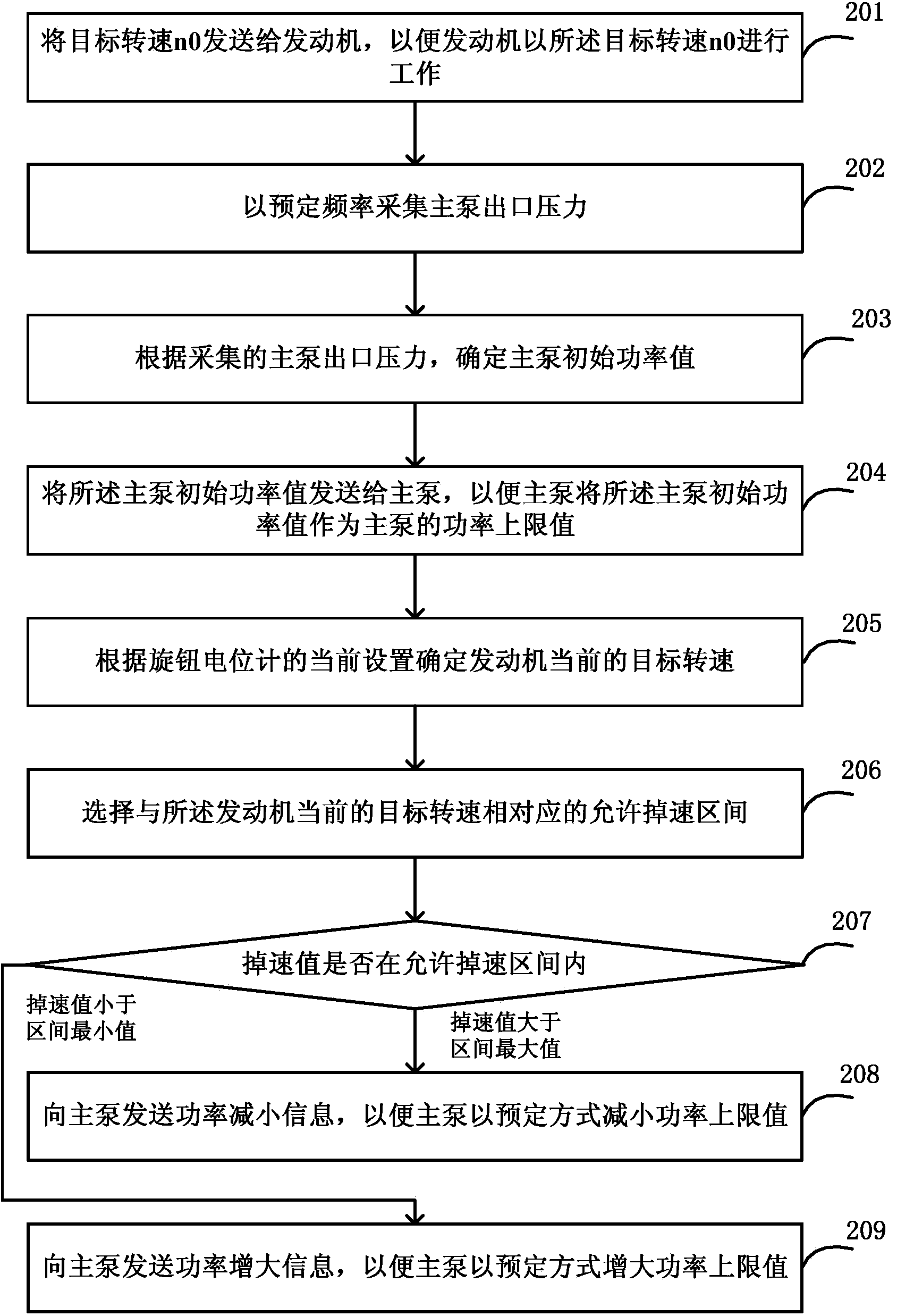 Energy-saving control method, device and system for rotary drilling rig